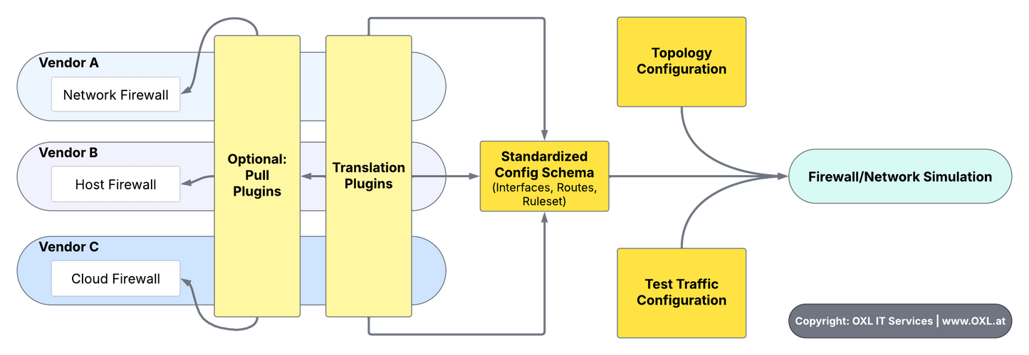 Open Source Support-License: Firewall Testing Framework